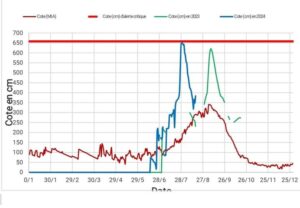 Graphique montrant l'augmentation du niveau d'eau, situation hydrologique du 19 août 2024