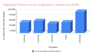 graphique montrant les femmes victimes d'exploitation humaine au Mali, 2022