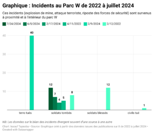 graphique faisant l'inventaire des incidents dans le parc W de 2022 à  juillet 2024